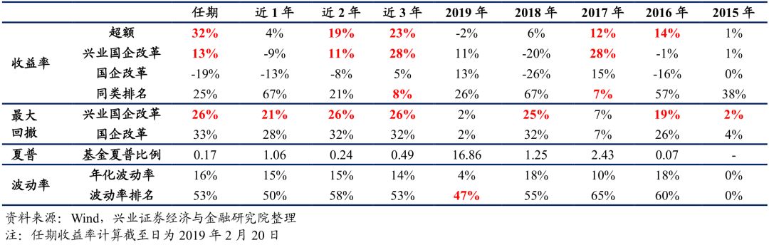 【兴业定量任瞳团队】兴业基金刘方旭:揭秘兴业国企改革