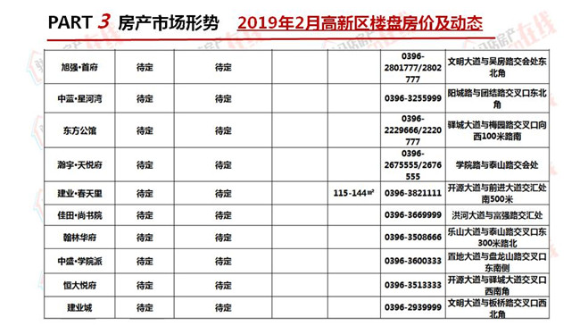 駐馬店2019年2月房地產市場調查報告 財經 第31張