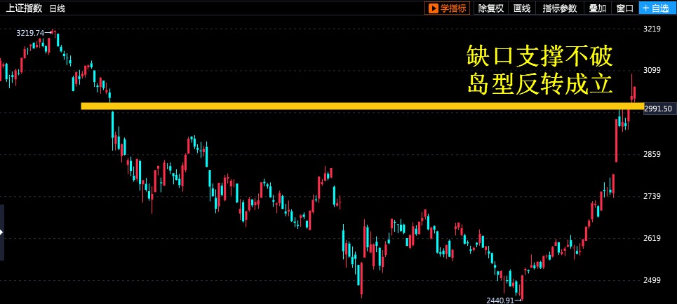 原创市场一边倒火速出击 三月最具潜力走妖的股票