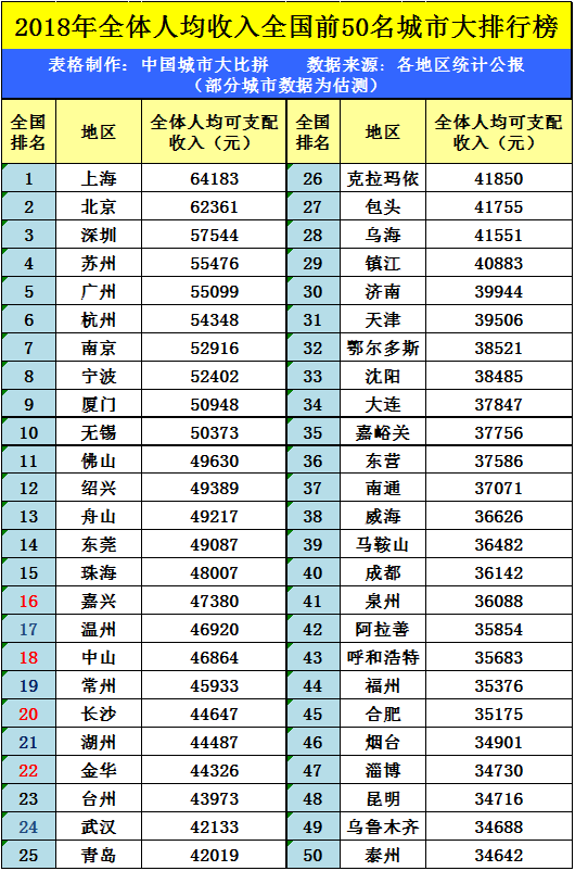 成都市人均gdp_江苏上半年13个市GDP一览,其中有两个城市比较显眼