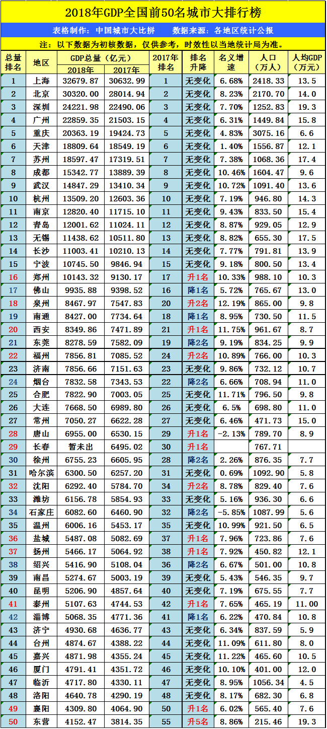 洛阳合并后gdp_江西南昌与安徽合肥在GDP,人均收入与城建方面谁更强