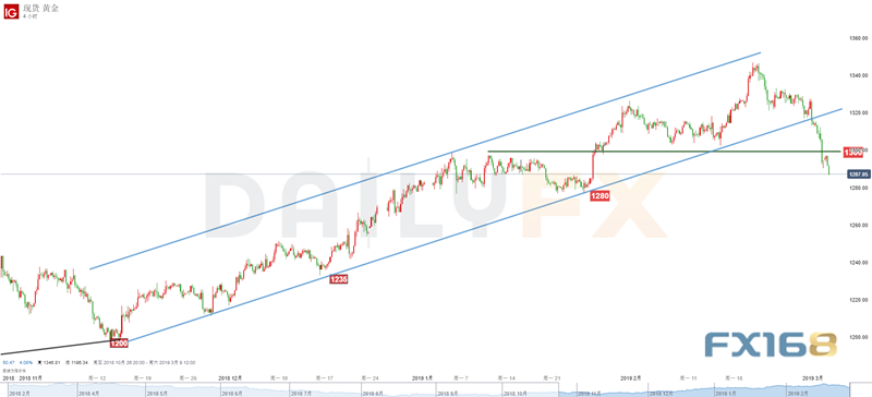 黄金还能继续做空?Dailyfx黄金短线操作建议_金