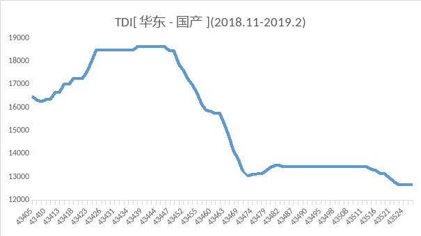 上周华东地区tdi价格继续下探,预计本周tdi价格或触底整理 聚合mdi