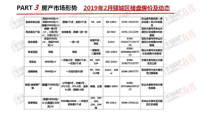 駐馬店2019年2月房地產市場調查報告 財經 第23張