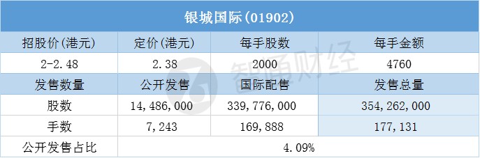 配售结果银城国际01902一手中签率100最终定价238港元