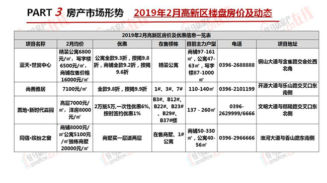 駐馬店2019年2月房地產市場調查報告 財經 第27張