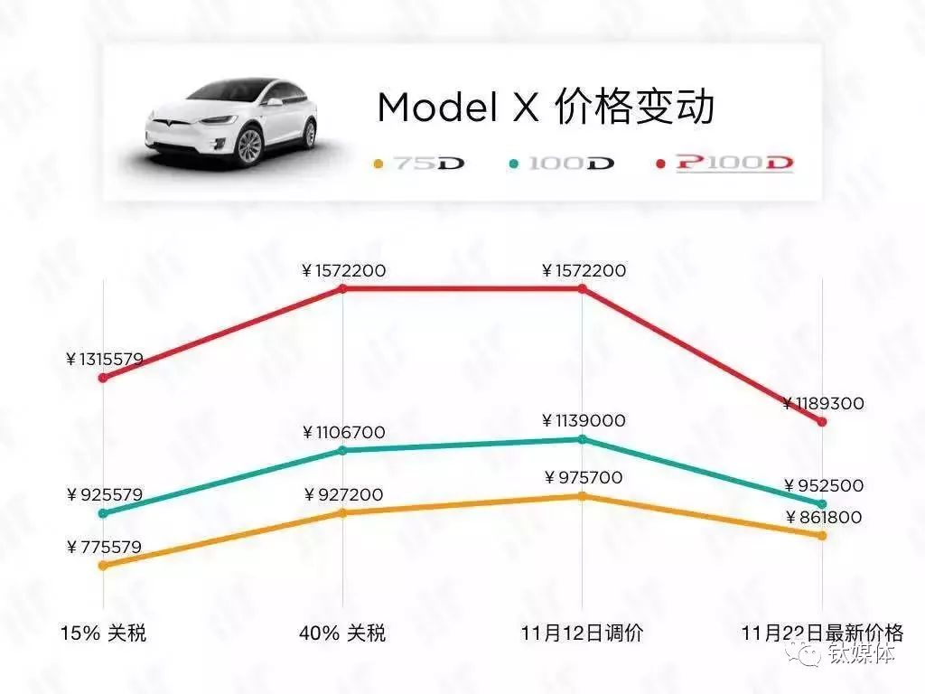 特斯拉大降价,老车7天亏20万