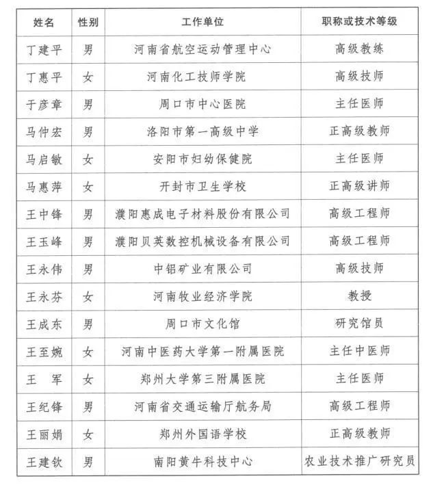 第三批享受河南省政府特殊津贴人员名单来啦,
