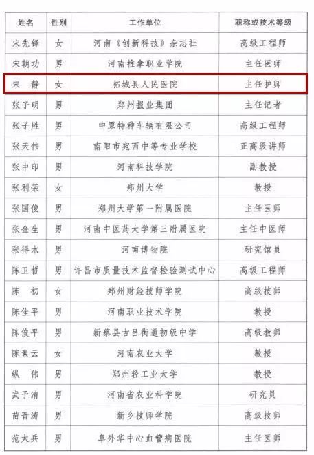 第三批享受河南省政府特殊津贴人员名单来啦,