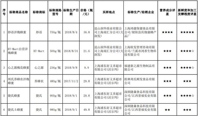 选择困难症怎么破?52款蜂蜜对比试验,这3款并