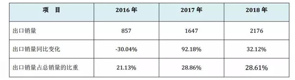 同比增长332%2018星空体育App下载年推土机销售7604台(图1)