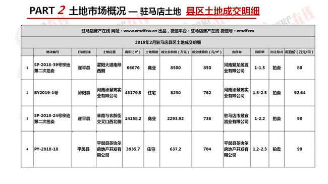 駐馬店2019年2月房地產市場調查報告 財經 第13張