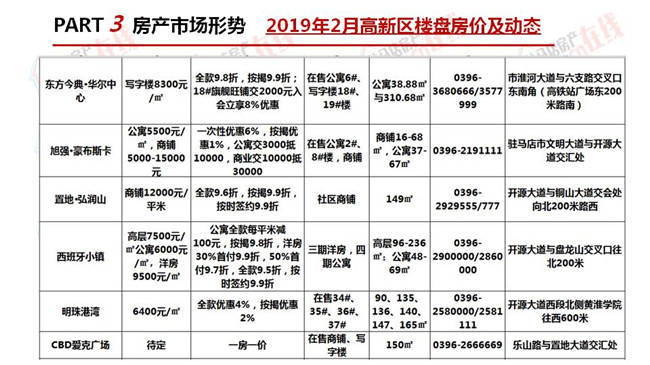 駐馬店2019年2月房地產市場調查報告 財經 第28張