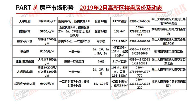 駐馬店2019年2月房地產市場調查報告 財經 第32張