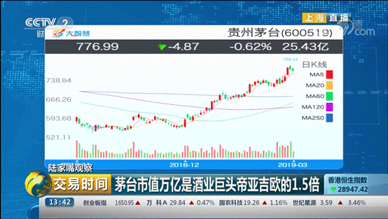 茅台市值万亿是酒业巨头帝亚吉欧的1.5倍