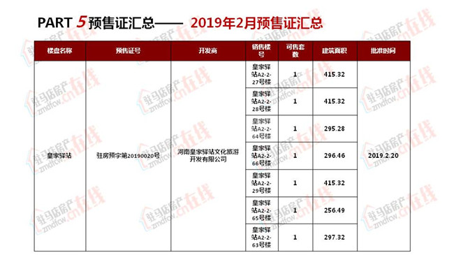 駐馬店2019年2月房地產市場調查報告 財經 第42張