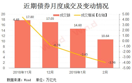 「債牛」結束了？2月成交萎縮近4萬億 財經 第3張