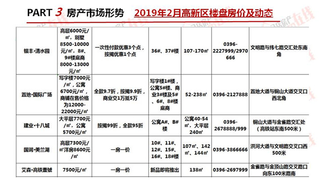 駐馬店2019年2月房地產市場調查報告 財經 第30張