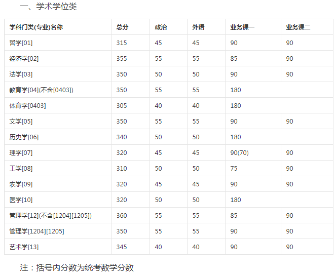 吉大,兰大,天大,人大,重大,西交,北理,川大,南大等14校2019复试线集中