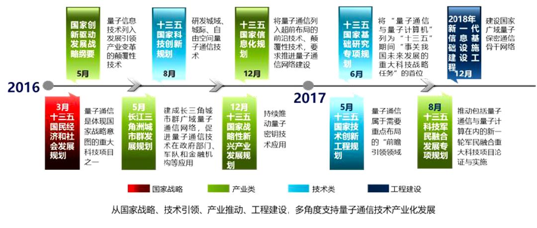 量子信息获国内外政策支持,推动量子保密通信持续发展