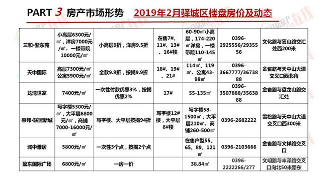 駐馬店2019年2月房地產市場調查報告 財經 第22張