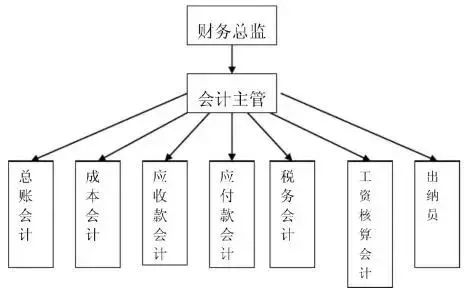 人事部门职责转发~一份财务部组织架构和超详细的岗位