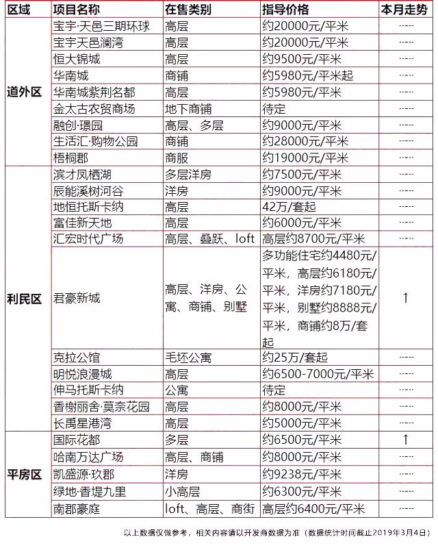 对不起,哈尔滨的新房价又涨了!这个区竟然达到