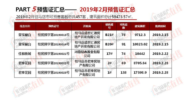 駐馬店2019年2月房地產市場調查報告 財經 第41張