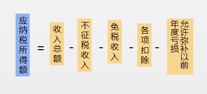 乾貨！企業所得稅申報有7個重點，一篇講全！ 財經 第2張