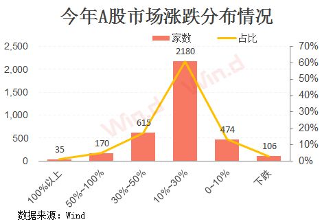 「債牛」結束了？2月成交萎縮近4萬億 財經 第1張