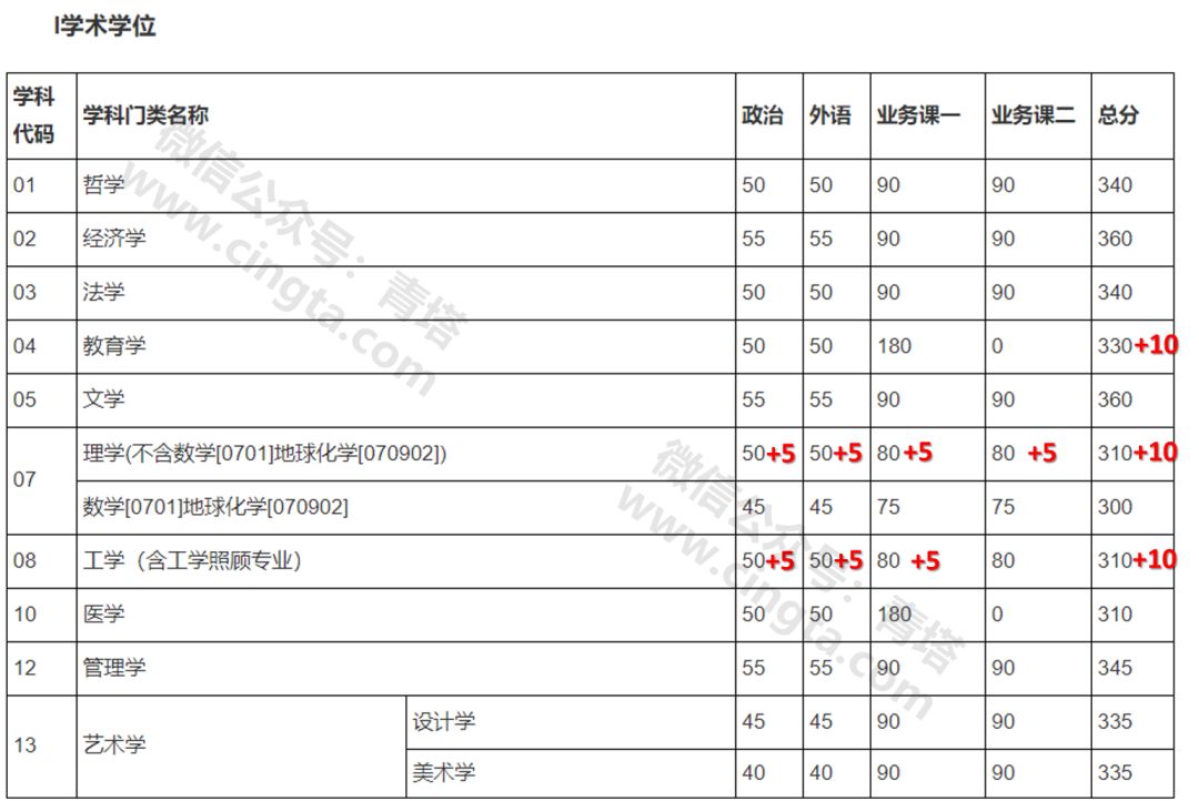 普遍上涨!北大等20所知名高校公布2019年考研复试线