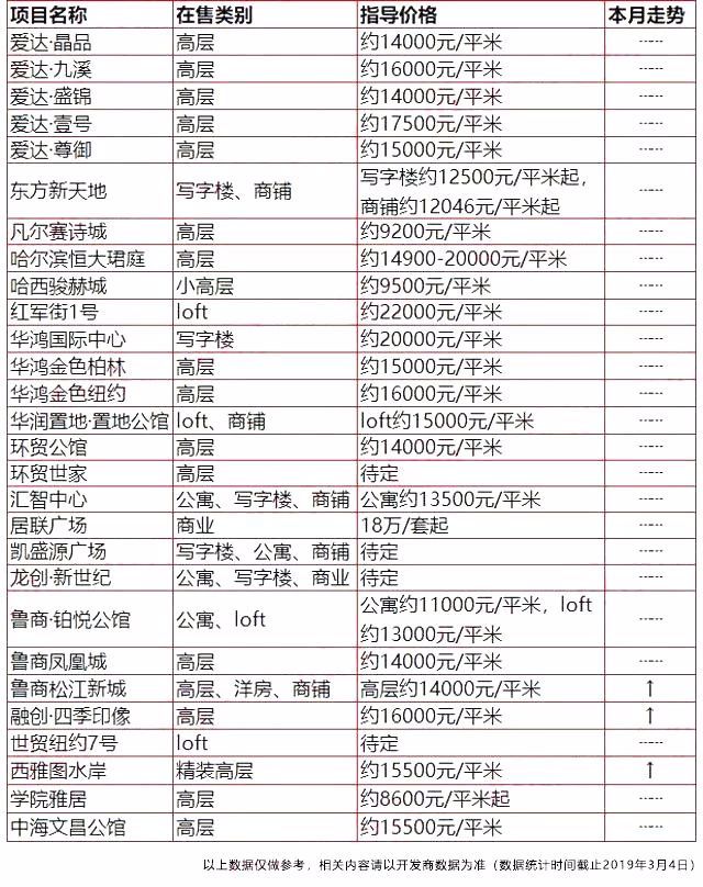 对不起,哈尔滨的新房价又涨了!这个区竟然达到