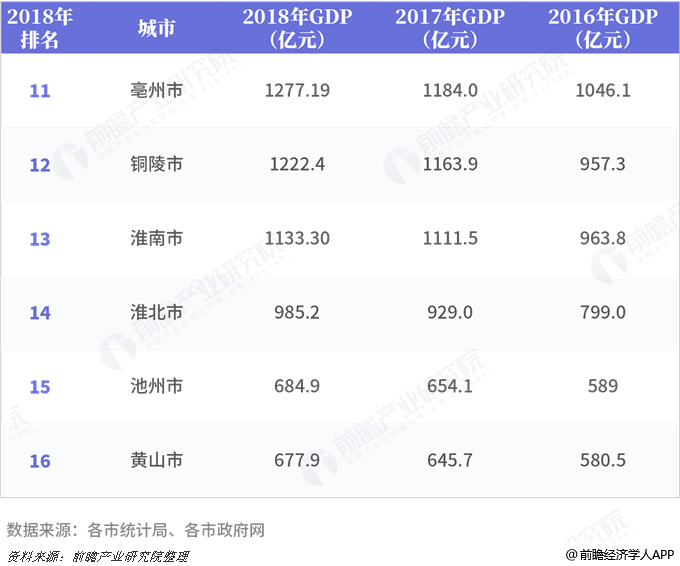 2016、2017、2018年安徽省各市GDP总量及增