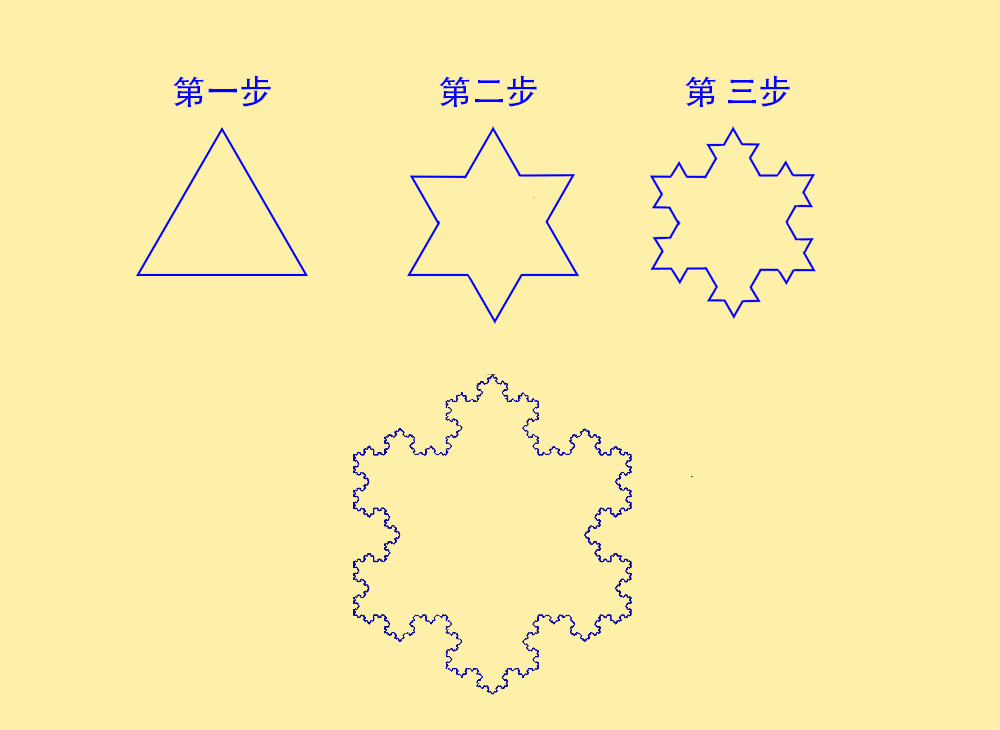 在数学中的雪花图形,周长便是无限的,面积却是无限值,叫做科赫曲线