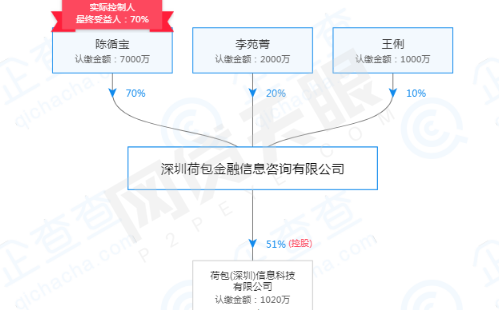 金融的运营主体是深圳荷包金融信息咨询有限公司,法定代表人梁健恒