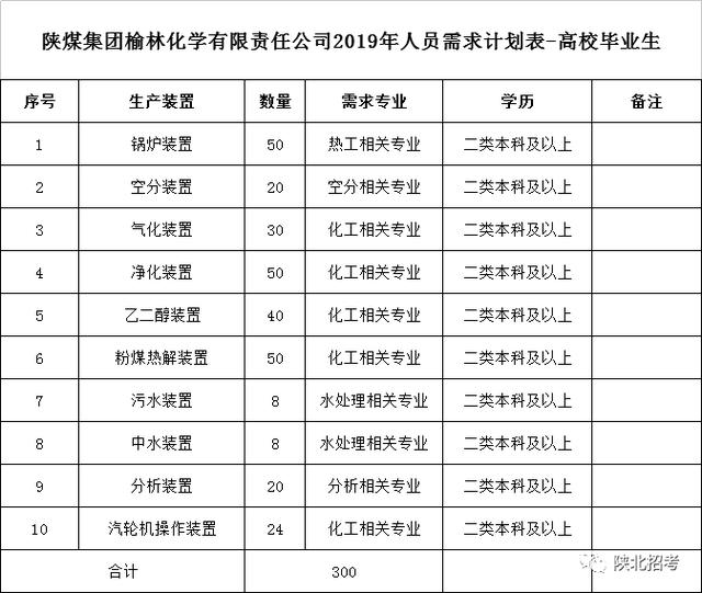 工作地榆林不限户籍陕煤集团招541人