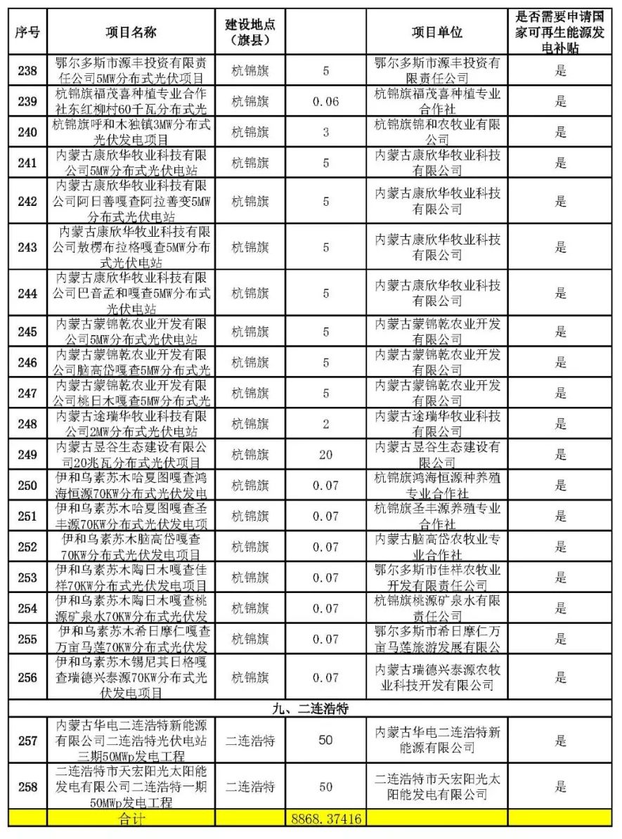 发电建设规模,但未备案也未开工的项目统计表 来源:内蒙古发改委网站