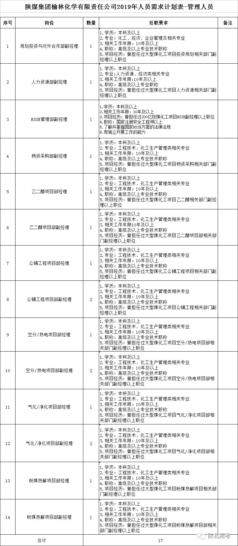 陕煤招聘_国企 陕煤集团招聘268人,多专业可报(2)