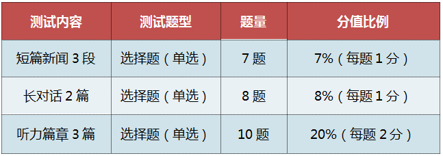 2019英语四级考试内容有新变化?赶紧了解!_备