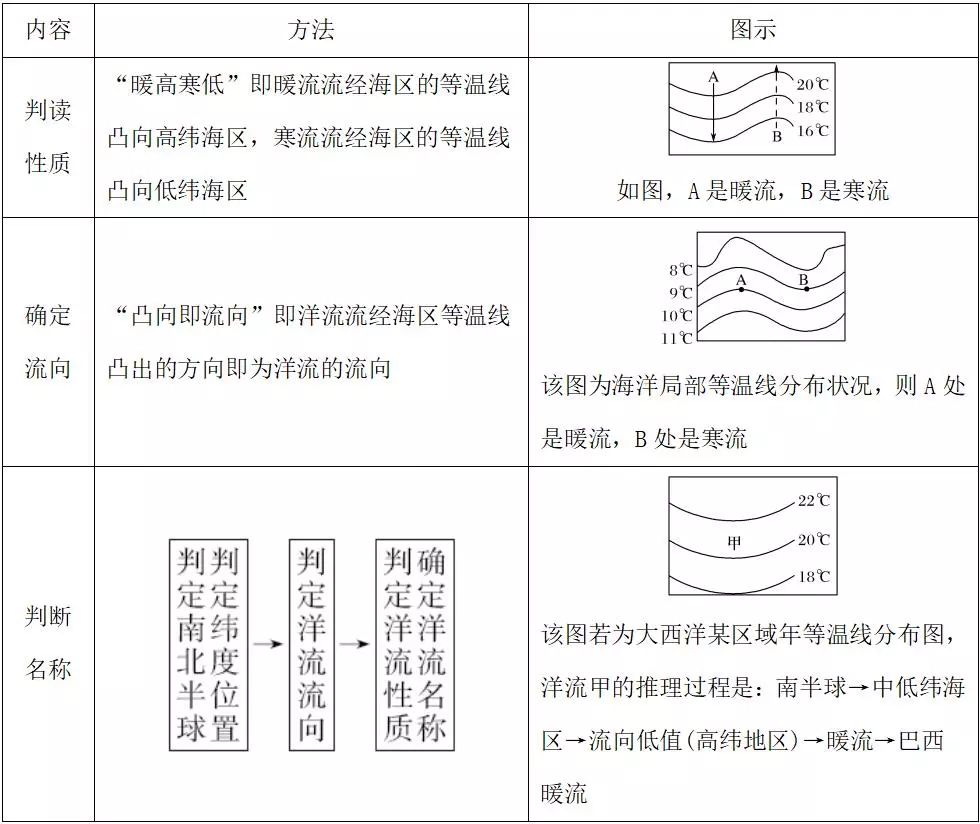 高中地理知识点思维导图:大规模海水运动_洋流