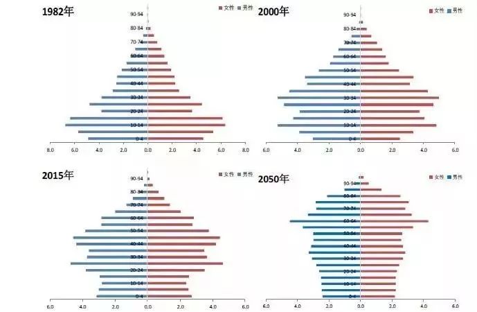 1982-2050年中国人口年龄结构变化