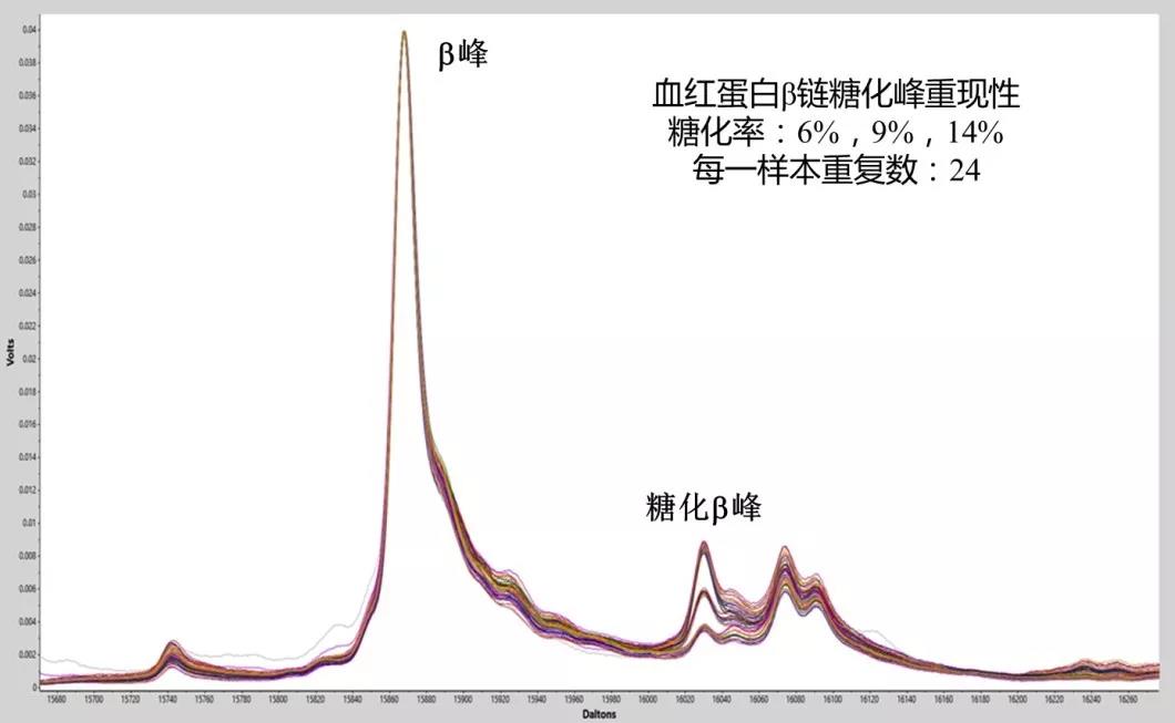 新一代maldi-tof检测3个不同糖化率的血红蛋白样本质谱图