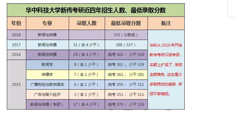 武汉大学,华中科技大学新闻传播考研参考书,报录比汇总