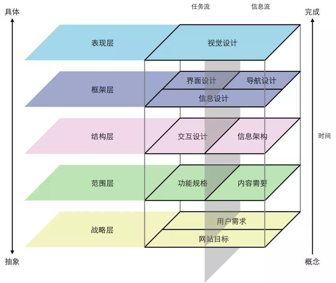 用户体验五层模型