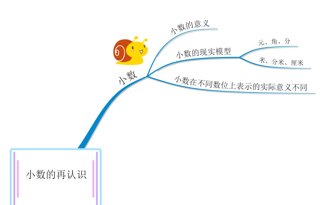 巧用思维导图让小数加减法运算更简单 计算更准确 大小