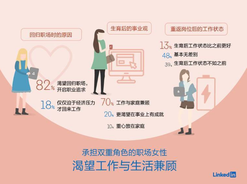 領英「女人職業機會」調研顯示，新興職業對於女人優勢明 科技 第2張