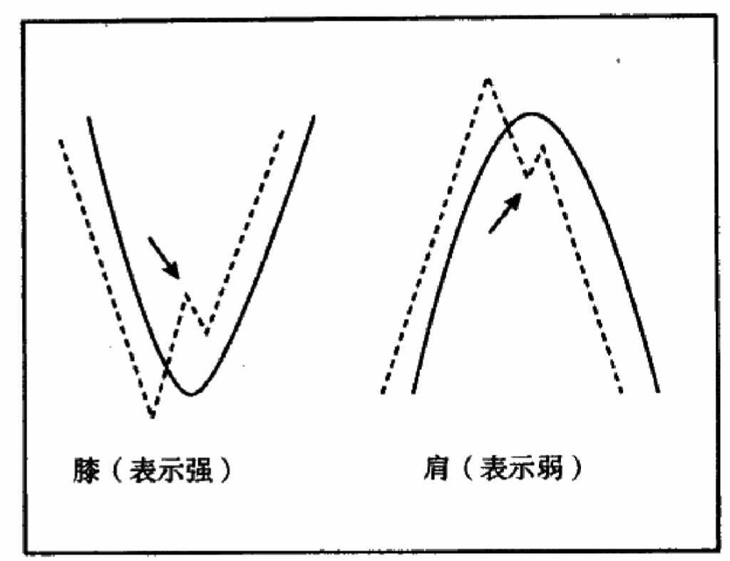 随机指标的一些其它用法_交叉