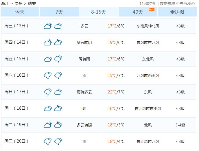 20℃！瑞安之后几天的天气惊呆了！还有一个好消息