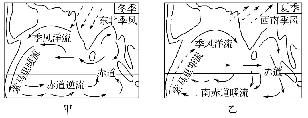 夏季,盛行西南风,季风洋流向东流,此时索马里暖流和赤道逆流消失