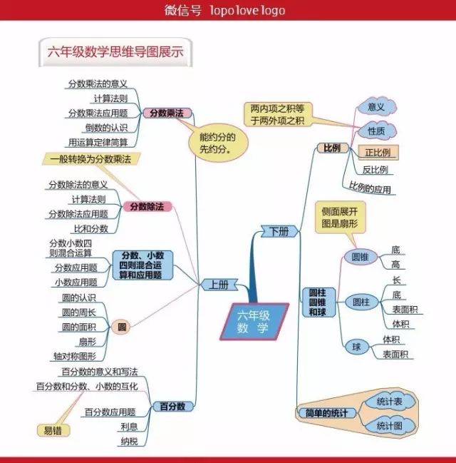 小学数学思维导图